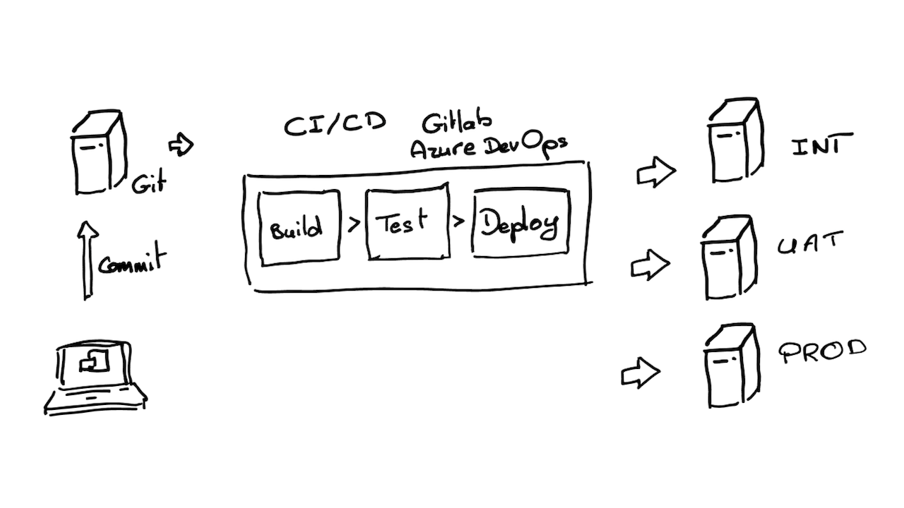 Processus de déploiement continu en DevOps