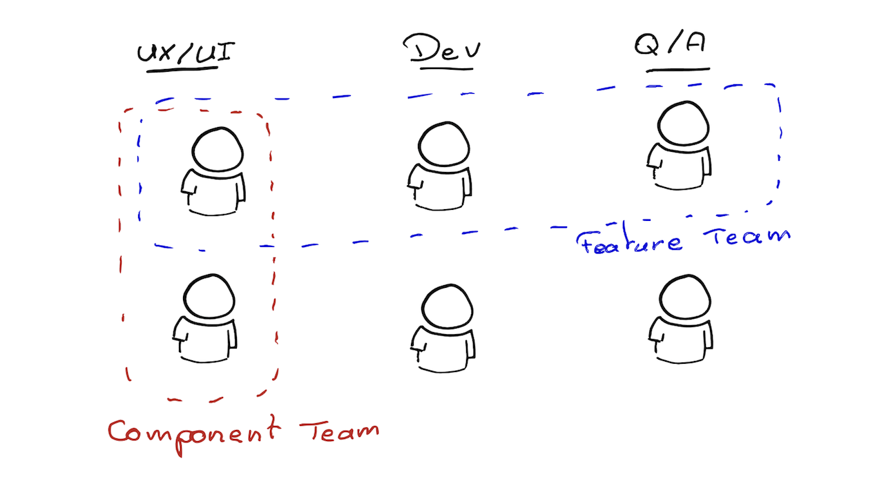 Structure d’une feature team vs component team